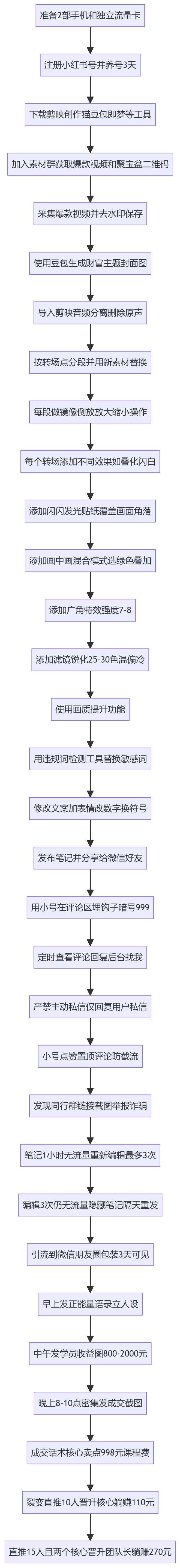 SOP执行流程图